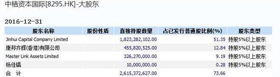 不过，澎湃新闻记者查询中植资本国际的2016年第三季度业绩报告后发现，解直锟简介持有该公司股份超过六成。