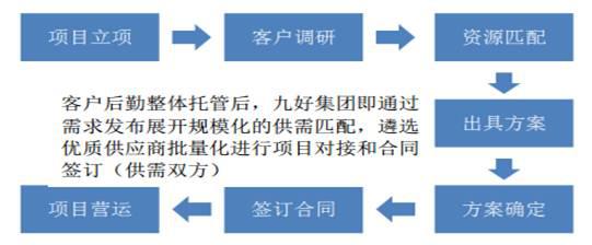 九好集团借壳财务造假透析:包装业务模式 独辟