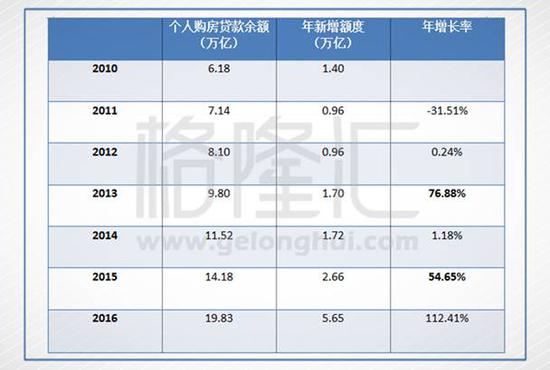 数据来源于人民银行