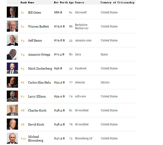 2017福布斯富豪榜前十位