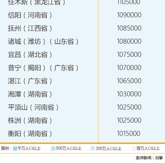 中国人口超过百万的城市列表，制图：刘筝，数据来源：卫报 Demographia