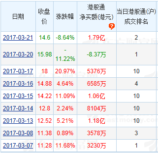 南下资金把港股当成A股炒 美图累计跌幅超5跌