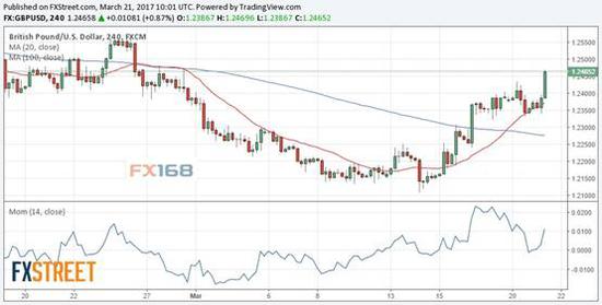 (英镑/美元4小时图 来源：FX168财经网、FXStreet)