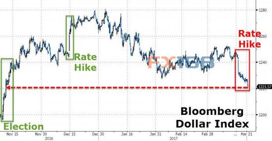 (图片来源：Zerohedge、FX168财经网)