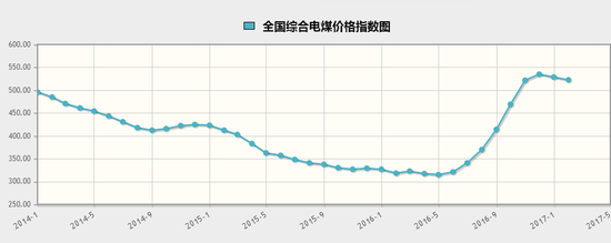 近年来全国综合电煤价格指数变化（来源：国家发改委）