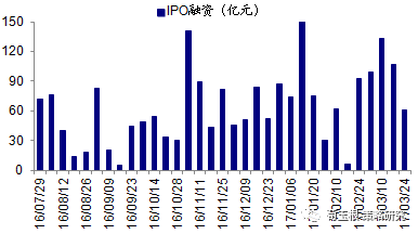 海通荀玉根:上周资金净流入218亿 市场情绪较