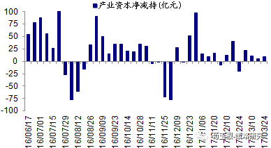 海通荀玉根:上周资金净流入218亿 市场情绪较