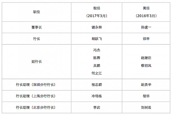 平安银行近期高管更替 界面新闻整理