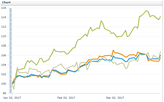 以这个指数衡量 过去一个季度中国股票牛冠全球