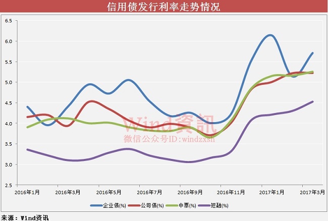 而随着利率的上行，也对信用债发债热情形成明显打压。