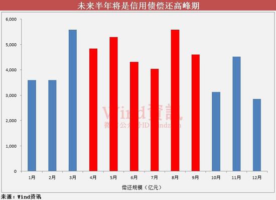 如果信用债市场融资低迷情况继续延续，届时企业偿债压力将进一步加剧。