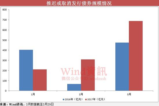 其中，3月以来推迟或取消发行债券数量77只，债券规模686.4亿元，占比均过半。