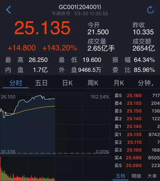 深交所R001大涨606bp报21%