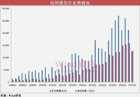 此外，今年以来信用债发行数量1353只，与去年一季度2652只相比，亦大幅下滑49.0%。