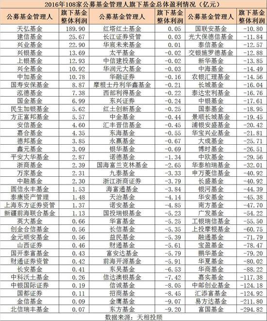 公募基金时隔五年再现亏损 2016年亏1754.7亿