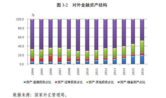 对外资产中民间部门持有占比首次过半