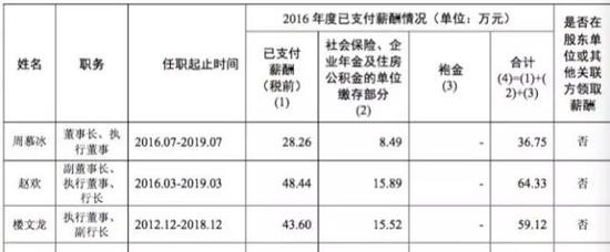 图：农行高管2016年薪酬