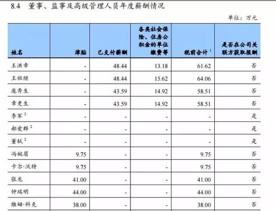 图：建行高管2016年薪酬