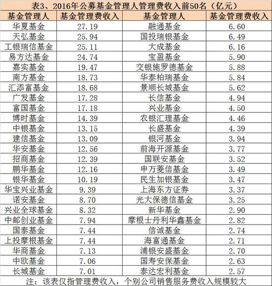 公募基金时隔五年再现亏损 2016年亏1754.7亿