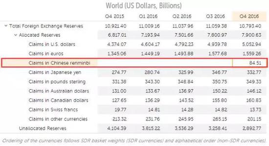 来源，IMF全球官方外汇储备货币构成