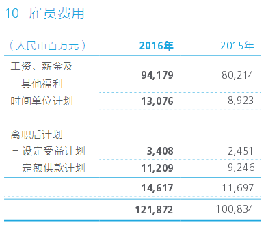 华为2016年平均薪酬63万 加班时间居首|华为|年