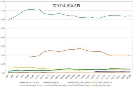 1996年以来全球外汇储备结构变化，来源IMF