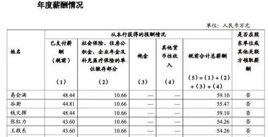 图：工行高管2016年薪酬