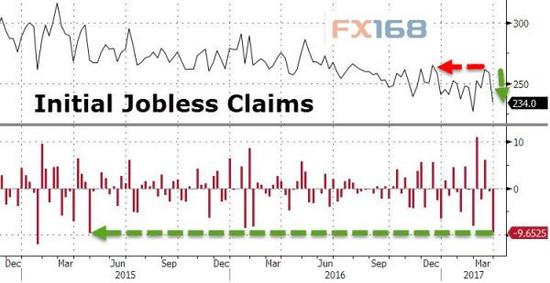 （图片来源：Zerohedge、FX168财经网）