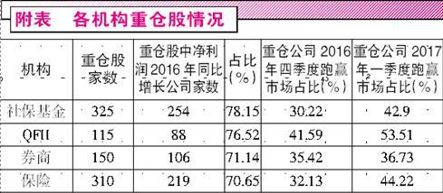 年报收官渐行渐近 掀开机构重仓股底牌(附名