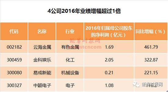 上周研报最关注这些股 金科娱乐等4绩优股成调