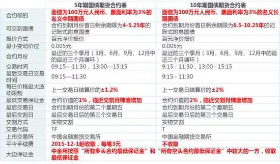 五年期国债期货价格为何高于十年期国债期货价