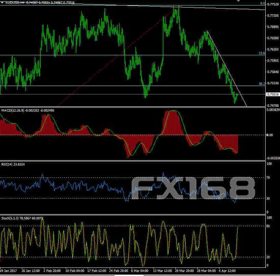 （澳元/美元4小时图 来源：FX168财经网、FX Charts）