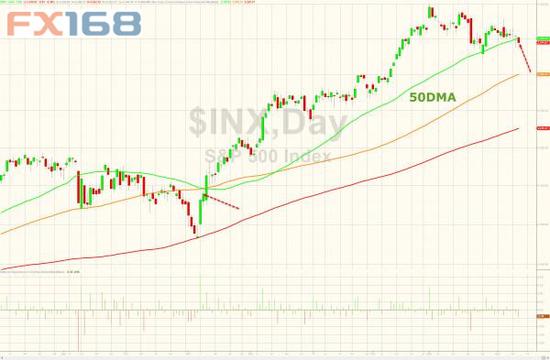 （图片来源：Zerohedge、FX168财经网）