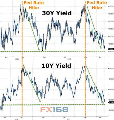 （图片来源：Zerohedge、FX168财经网）