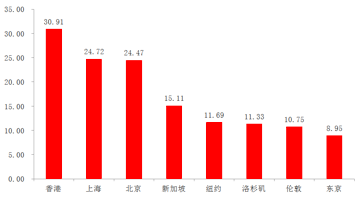 　图3  全球主要城市房价收入比 数据来源：CBRE，安信证券，2015