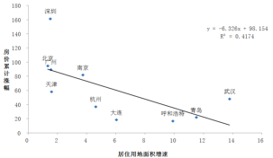 　　图5  居住用地面积增速和人均三产GDP前10城市的房价涨幅（%）