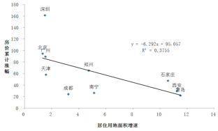 图6  居住用地面积增速和小学在校生人数前10城市的房价涨幅（%）