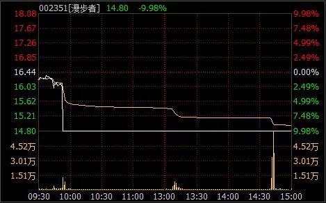 漫步者等三只股票 闪崩 委外资金收紧可能是主