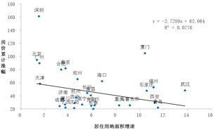 　图4  居住用地面积增速与房价涨幅（%） 数据来源：国家统计局，CEIC，安信证券