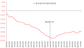 　图1  落马城市和无落马城市定基房价差
