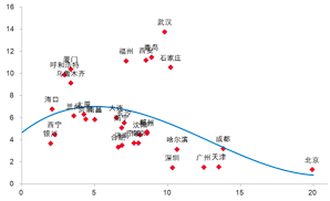 　图8  居住用地面积增速和常住人口的关系