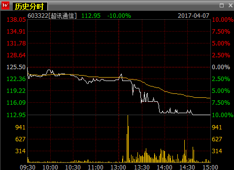 （超讯通信4月7日分时图）