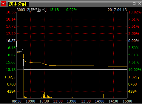 （邦讯技术4月13日分时图）