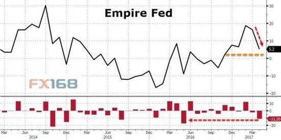 (图片来源：FX168财经网、zero hedge)