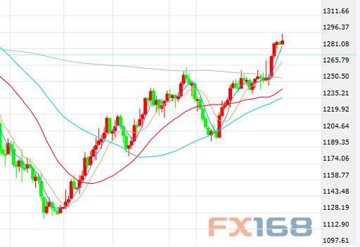 （现货黄金日线图 来源：FX168财经网)