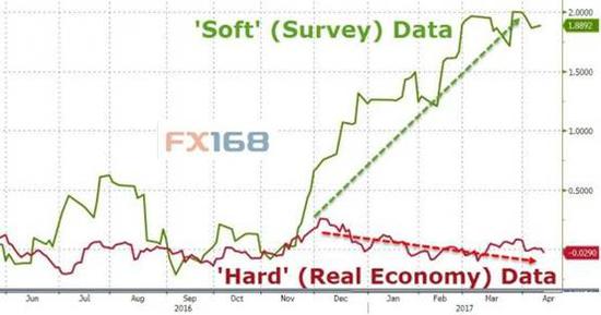 (图片来源：FX168财经网、zero hedge)