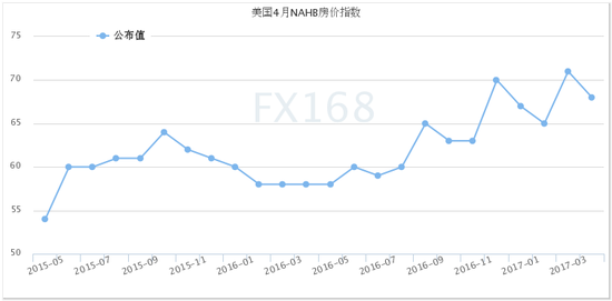 (美国NAHB房价指数，来源：FX168财经网)