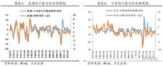 1.2.2  产能周期领先于固定资产投资周期