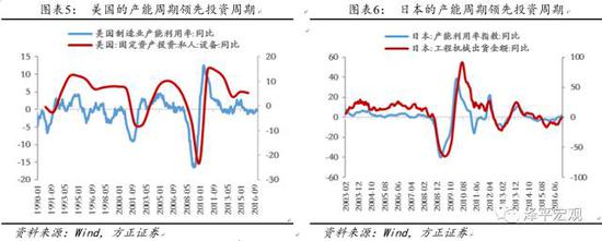 1.2.3  不同行业的产能周期方向一致但调整幅度不同