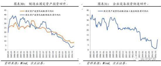 2.3   新订单复苏与产能周期上升